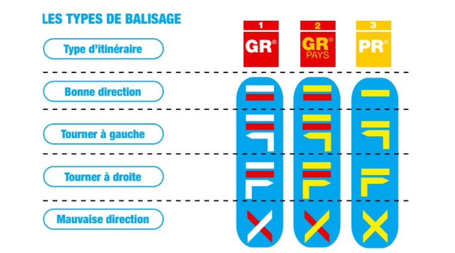 Les symboles et les couleurs pour comprendre le balisage en randonnée en France